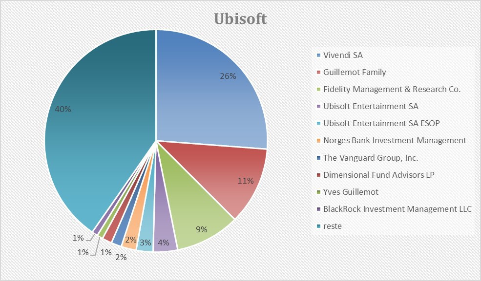 Structure d'actionnariat Ubisoft