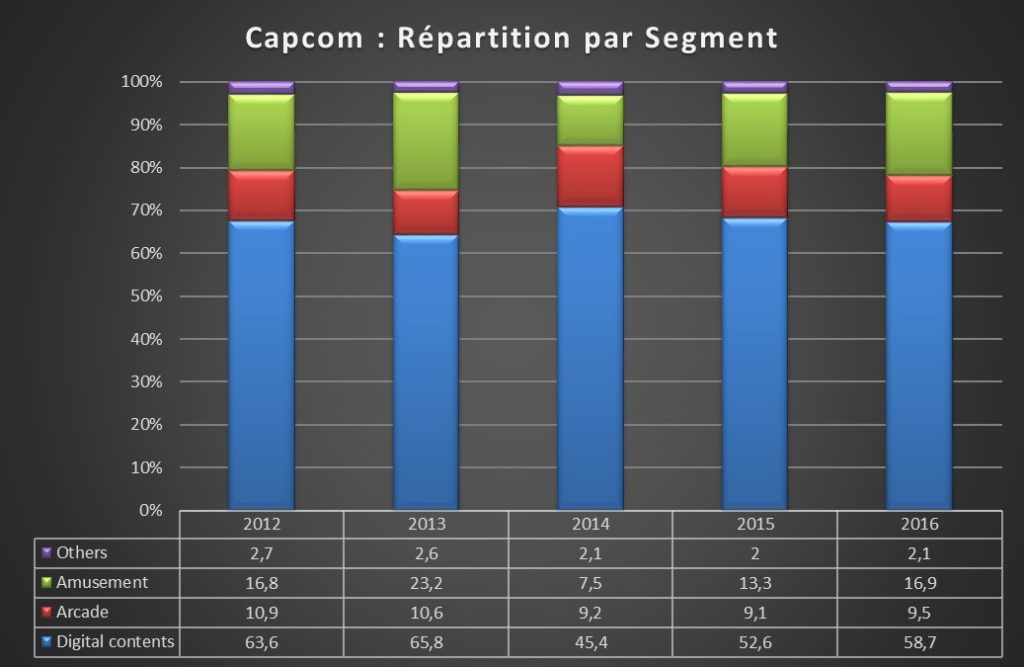 Répartition revenus Capcom