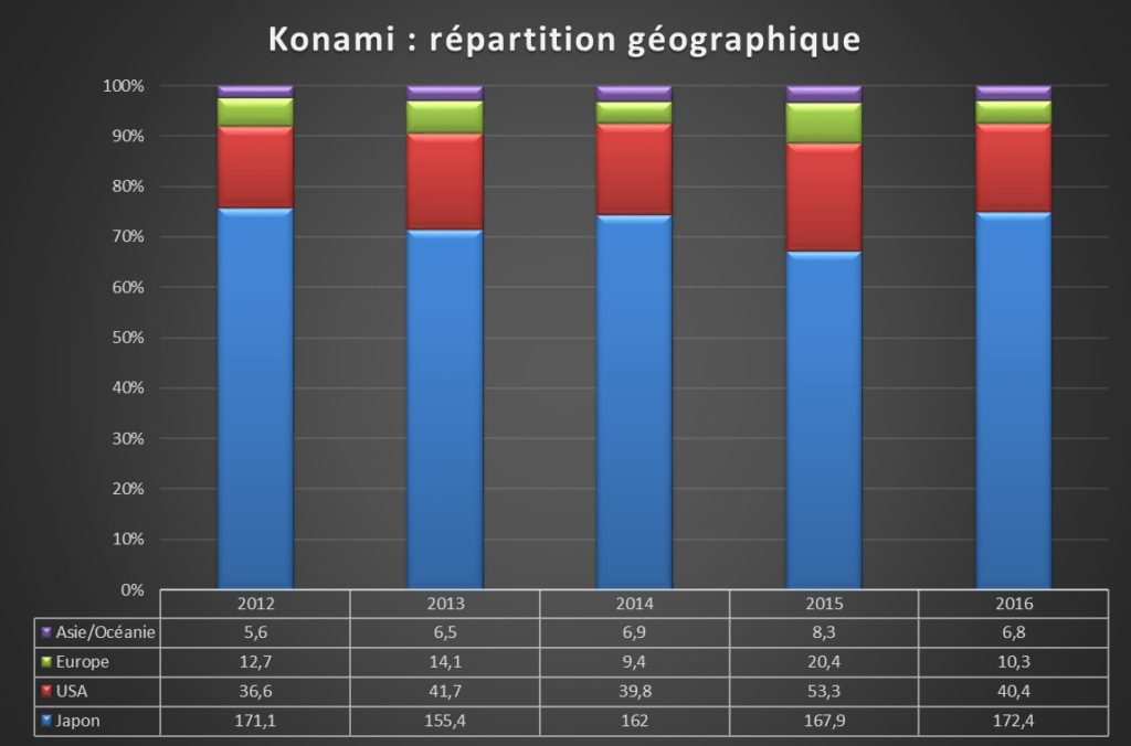 Répartition Géo Konami