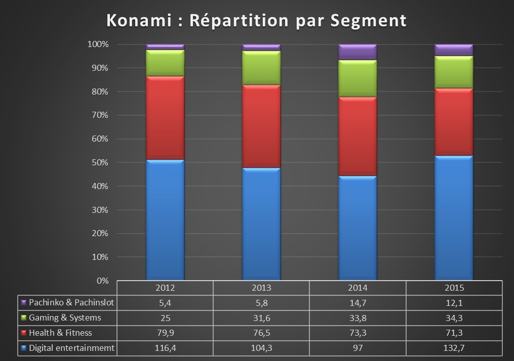 Répartition Konami segments